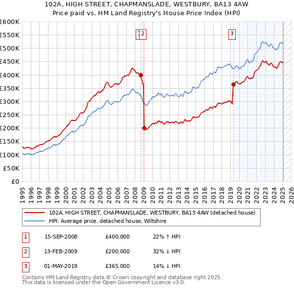 102A, HIGH STREET, CHAPMANSLADE, WESTBURY, BA13 4AW: Price paid vs HM Land Registry's House Price Index
