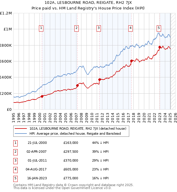 102A, LESBOURNE ROAD, REIGATE, RH2 7JX: Price paid vs HM Land Registry's House Price Index