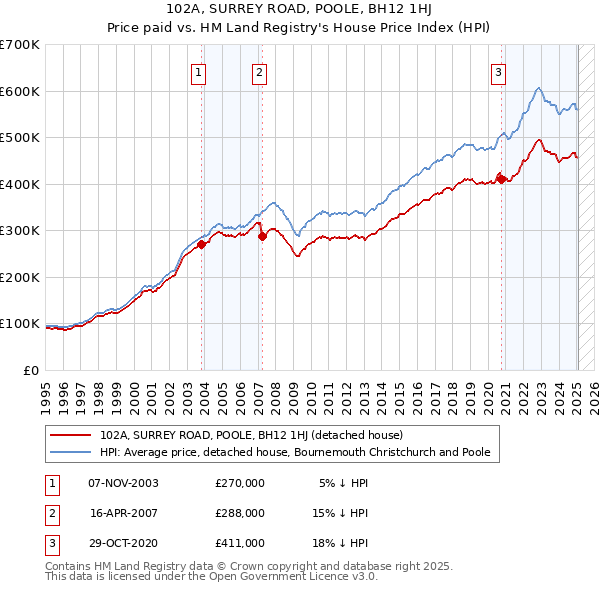 102A, SURREY ROAD, POOLE, BH12 1HJ: Price paid vs HM Land Registry's House Price Index