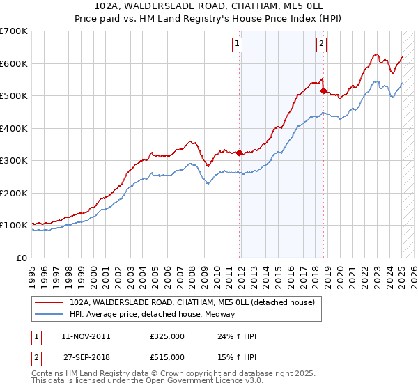 102A, WALDERSLADE ROAD, CHATHAM, ME5 0LL: Price paid vs HM Land Registry's House Price Index