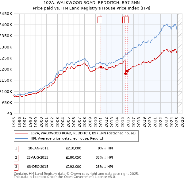 102A, WALKWOOD ROAD, REDDITCH, B97 5NN: Price paid vs HM Land Registry's House Price Index