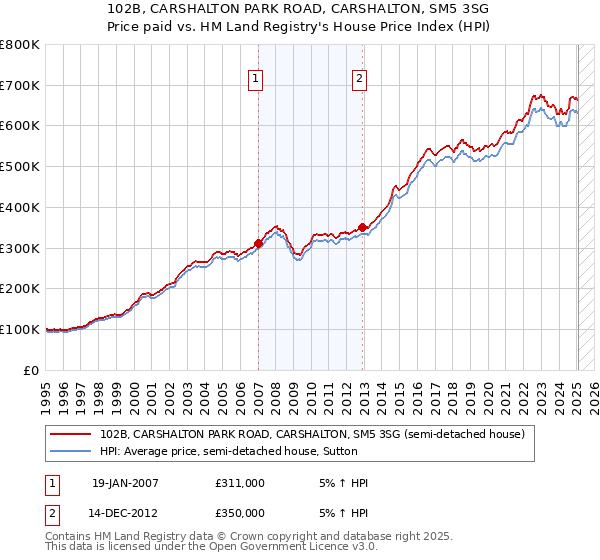 102B, CARSHALTON PARK ROAD, CARSHALTON, SM5 3SG: Price paid vs HM Land Registry's House Price Index