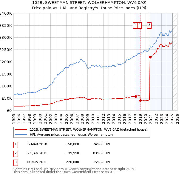 102B, SWEETMAN STREET, WOLVERHAMPTON, WV6 0AZ: Price paid vs HM Land Registry's House Price Index