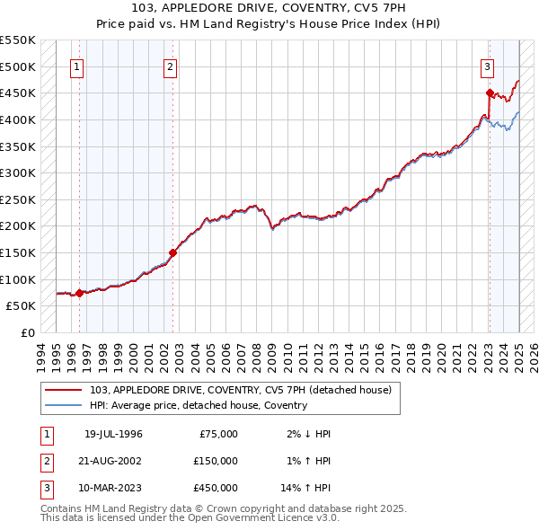103, APPLEDORE DRIVE, COVENTRY, CV5 7PH: Price paid vs HM Land Registry's House Price Index