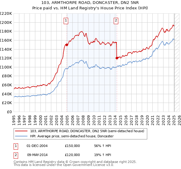 103, ARMTHORPE ROAD, DONCASTER, DN2 5NR: Price paid vs HM Land Registry's House Price Index