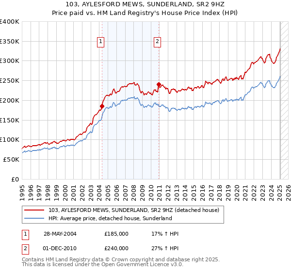 103, AYLESFORD MEWS, SUNDERLAND, SR2 9HZ: Price paid vs HM Land Registry's House Price Index