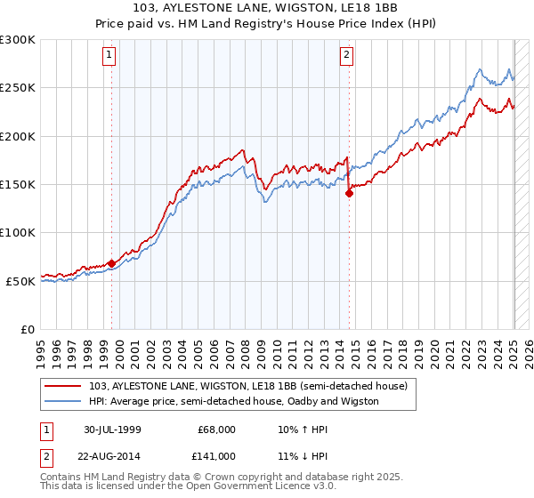 103, AYLESTONE LANE, WIGSTON, LE18 1BB: Price paid vs HM Land Registry's House Price Index