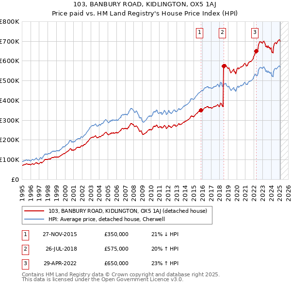 103, BANBURY ROAD, KIDLINGTON, OX5 1AJ: Price paid vs HM Land Registry's House Price Index