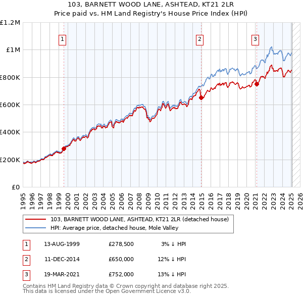 103, BARNETT WOOD LANE, ASHTEAD, KT21 2LR: Price paid vs HM Land Registry's House Price Index