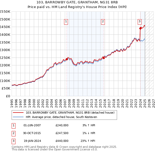 103, BARROWBY GATE, GRANTHAM, NG31 8RB: Price paid vs HM Land Registry's House Price Index