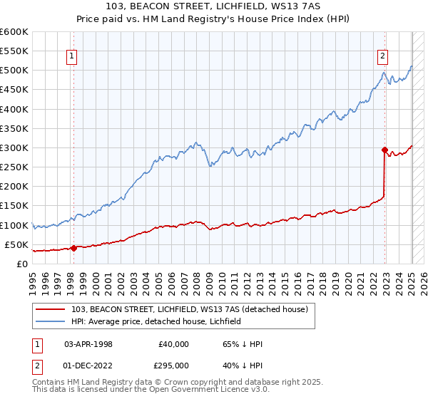 103, BEACON STREET, LICHFIELD, WS13 7AS: Price paid vs HM Land Registry's House Price Index