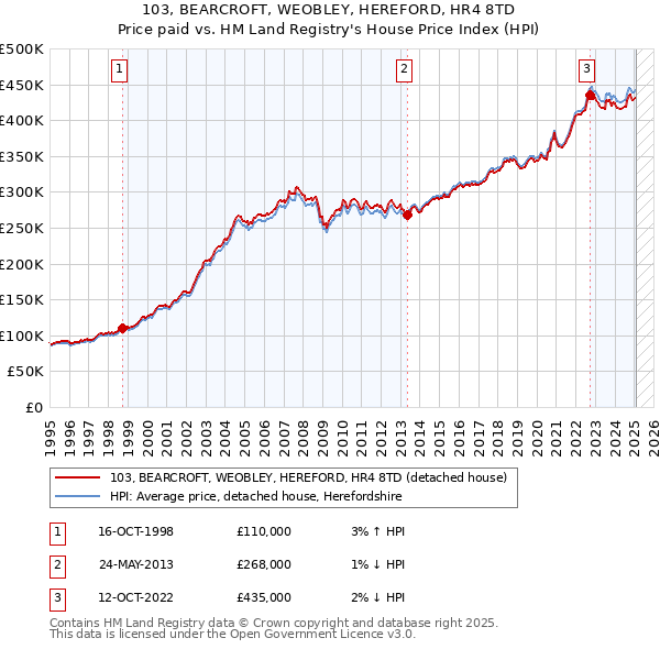 103, BEARCROFT, WEOBLEY, HEREFORD, HR4 8TD: Price paid vs HM Land Registry's House Price Index