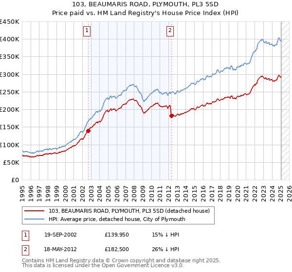 103, BEAUMARIS ROAD, PLYMOUTH, PL3 5SD: Price paid vs HM Land Registry's House Price Index