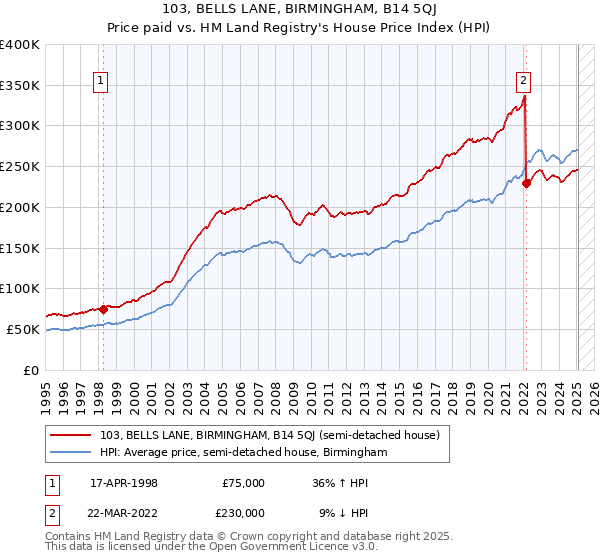 103, BELLS LANE, BIRMINGHAM, B14 5QJ: Price paid vs HM Land Registry's House Price Index