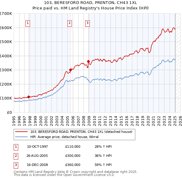 103, BERESFORD ROAD, PRENTON, CH43 1XL: Price paid vs HM Land Registry's House Price Index