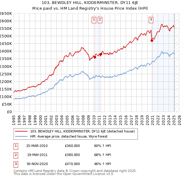 103, BEWDLEY HILL, KIDDERMINSTER, DY11 6JE: Price paid vs HM Land Registry's House Price Index