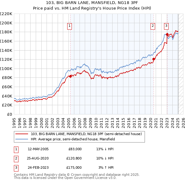 103, BIG BARN LANE, MANSFIELD, NG18 3PF: Price paid vs HM Land Registry's House Price Index