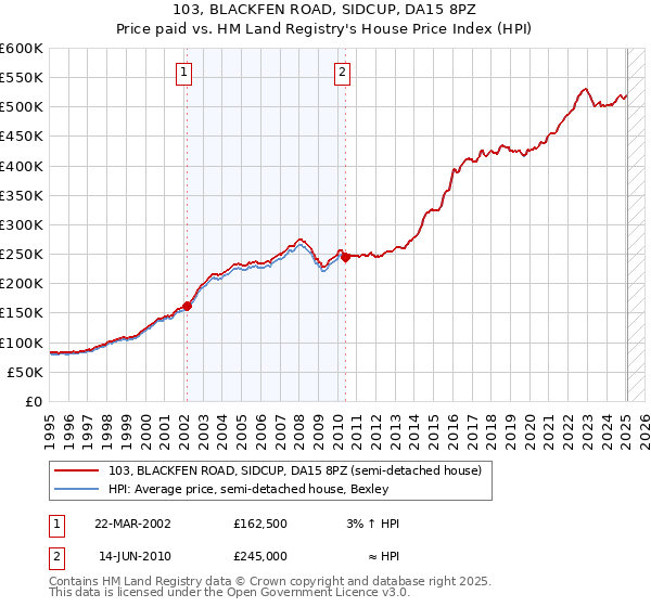 103, BLACKFEN ROAD, SIDCUP, DA15 8PZ: Price paid vs HM Land Registry's House Price Index
