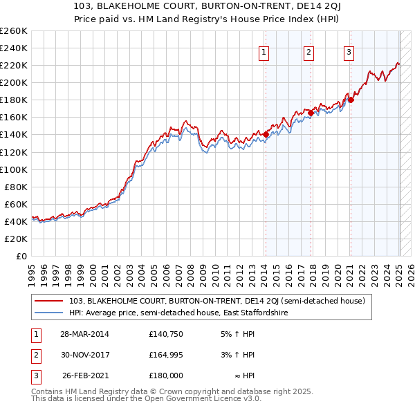 103, BLAKEHOLME COURT, BURTON-ON-TRENT, DE14 2QJ: Price paid vs HM Land Registry's House Price Index