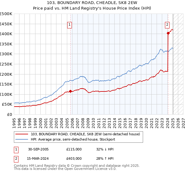 103, BOUNDARY ROAD, CHEADLE, SK8 2EW: Price paid vs HM Land Registry's House Price Index