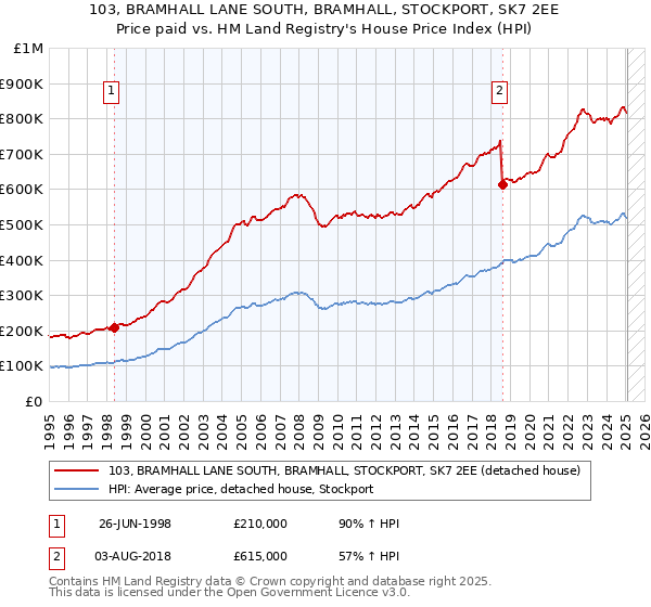 103, BRAMHALL LANE SOUTH, BRAMHALL, STOCKPORT, SK7 2EE: Price paid vs HM Land Registry's House Price Index
