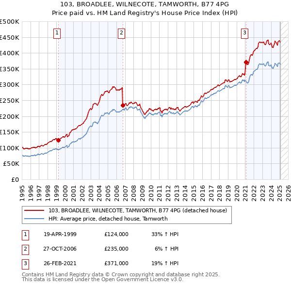 103, BROADLEE, WILNECOTE, TAMWORTH, B77 4PG: Price paid vs HM Land Registry's House Price Index