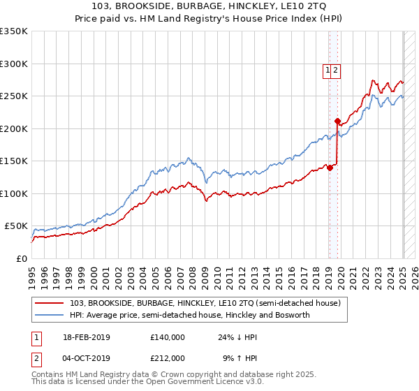 103, BROOKSIDE, BURBAGE, HINCKLEY, LE10 2TQ: Price paid vs HM Land Registry's House Price Index
