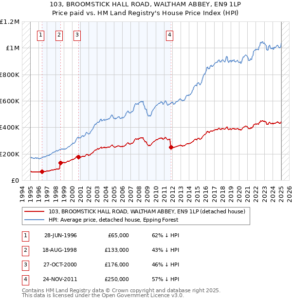 103, BROOMSTICK HALL ROAD, WALTHAM ABBEY, EN9 1LP: Price paid vs HM Land Registry's House Price Index