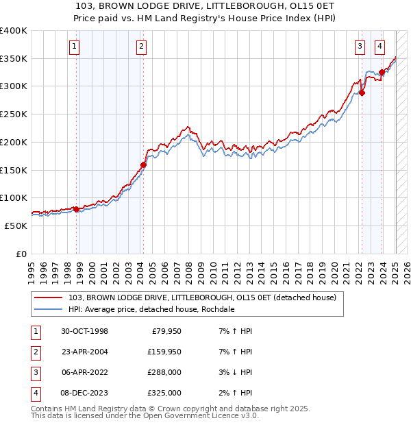 103, BROWN LODGE DRIVE, LITTLEBOROUGH, OL15 0ET: Price paid vs HM Land Registry's House Price Index