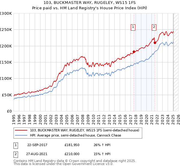 103, BUCKMASTER WAY, RUGELEY, WS15 1FS: Price paid vs HM Land Registry's House Price Index