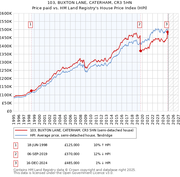 103, BUXTON LANE, CATERHAM, CR3 5HN: Price paid vs HM Land Registry's House Price Index