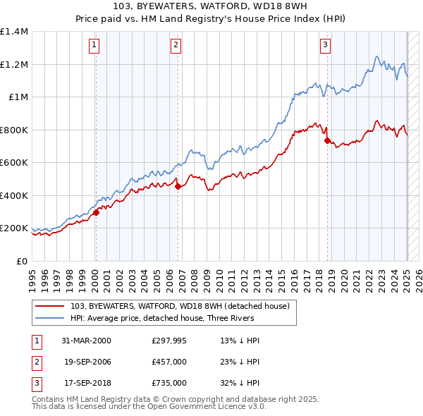 103, BYEWATERS, WATFORD, WD18 8WH: Price paid vs HM Land Registry's House Price Index