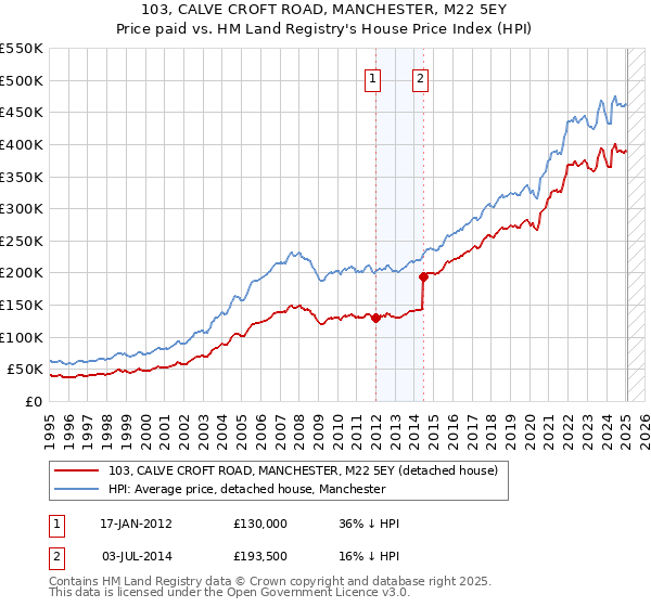 103, CALVE CROFT ROAD, MANCHESTER, M22 5EY: Price paid vs HM Land Registry's House Price Index