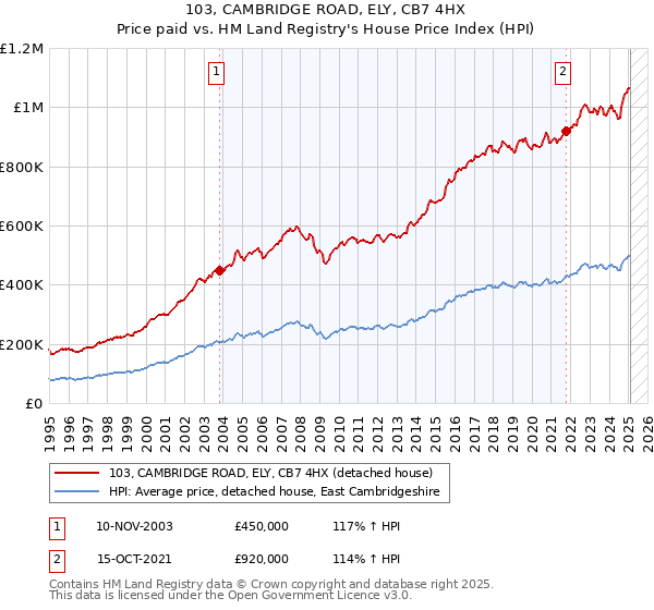 103, CAMBRIDGE ROAD, ELY, CB7 4HX: Price paid vs HM Land Registry's House Price Index