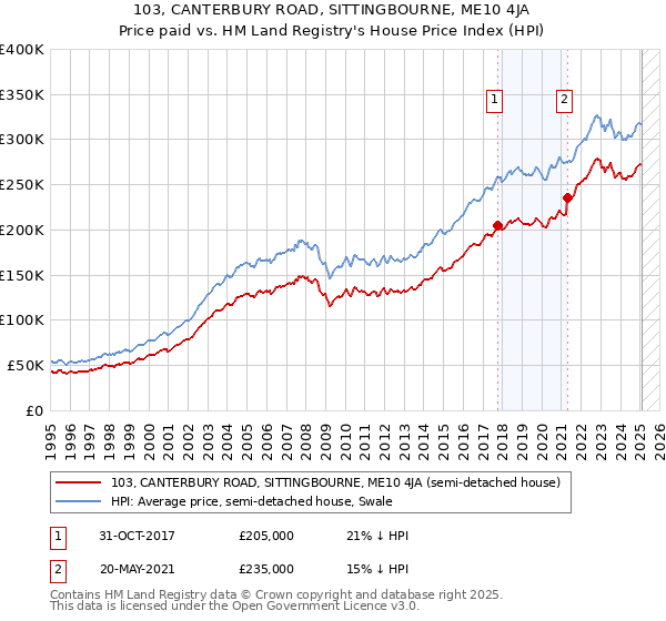103, CANTERBURY ROAD, SITTINGBOURNE, ME10 4JA: Price paid vs HM Land Registry's House Price Index