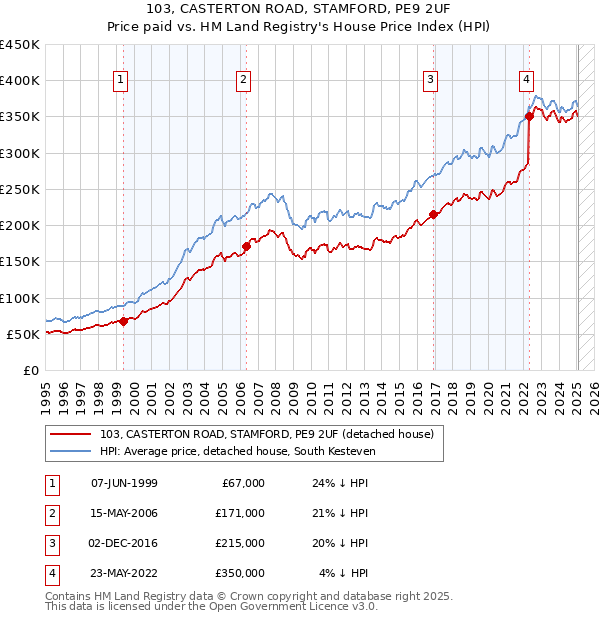 103, CASTERTON ROAD, STAMFORD, PE9 2UF: Price paid vs HM Land Registry's House Price Index