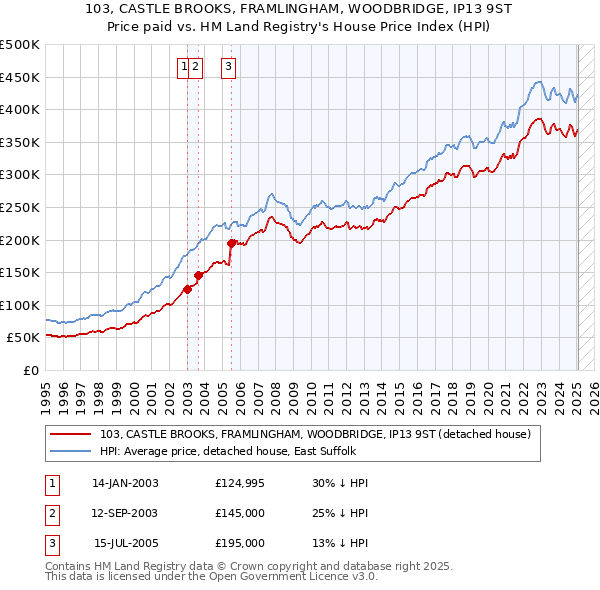 103, CASTLE BROOKS, FRAMLINGHAM, WOODBRIDGE, IP13 9ST: Price paid vs HM Land Registry's House Price Index