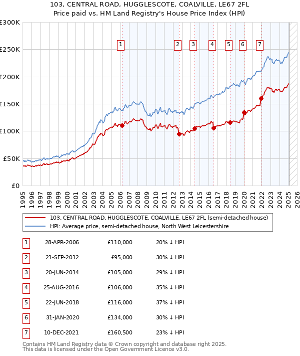 103, CENTRAL ROAD, HUGGLESCOTE, COALVILLE, LE67 2FL: Price paid vs HM Land Registry's House Price Index