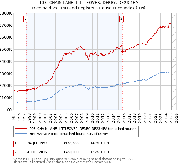 103, CHAIN LANE, LITTLEOVER, DERBY, DE23 4EA: Price paid vs HM Land Registry's House Price Index