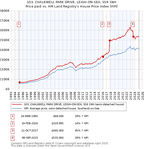 103, CHALKWELL PARK DRIVE, LEIGH-ON-SEA, SS9 1NH: Price paid vs HM Land Registry's House Price Index