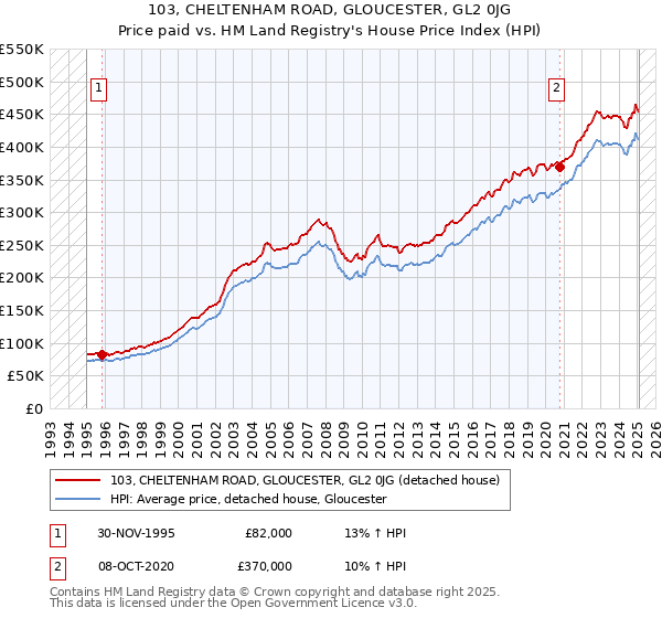 103, CHELTENHAM ROAD, GLOUCESTER, GL2 0JG: Price paid vs HM Land Registry's House Price Index
