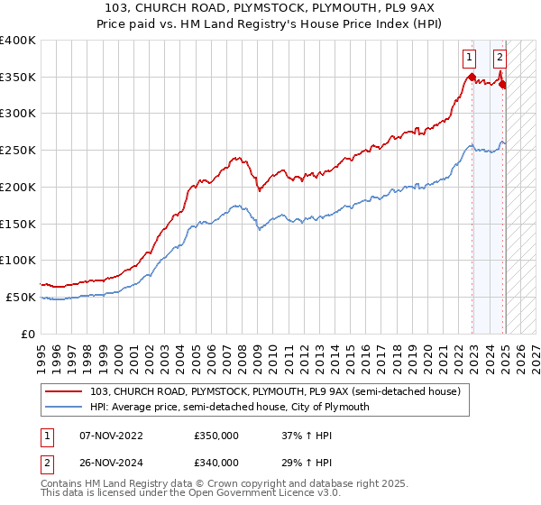 103, CHURCH ROAD, PLYMSTOCK, PLYMOUTH, PL9 9AX: Price paid vs HM Land Registry's House Price Index