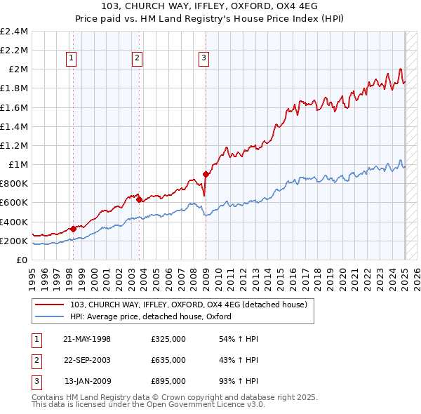103, CHURCH WAY, IFFLEY, OXFORD, OX4 4EG: Price paid vs HM Land Registry's House Price Index