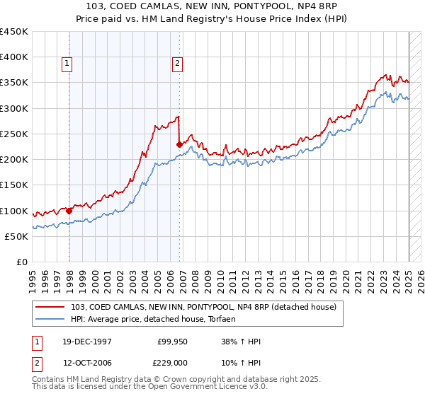 103, COED CAMLAS, NEW INN, PONTYPOOL, NP4 8RP: Price paid vs HM Land Registry's House Price Index