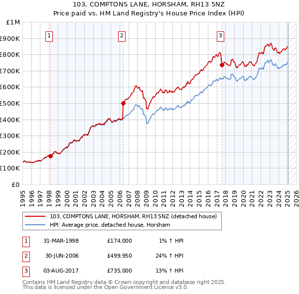103, COMPTONS LANE, HORSHAM, RH13 5NZ: Price paid vs HM Land Registry's House Price Index