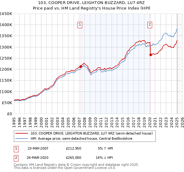 103, COOPER DRIVE, LEIGHTON BUZZARD, LU7 4RZ: Price paid vs HM Land Registry's House Price Index
