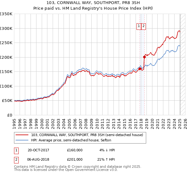 103, CORNWALL WAY, SOUTHPORT, PR8 3SH: Price paid vs HM Land Registry's House Price Index