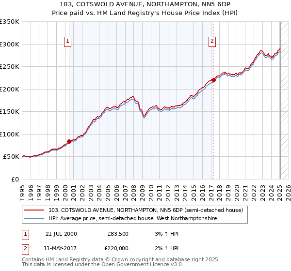 103, COTSWOLD AVENUE, NORTHAMPTON, NN5 6DP: Price paid vs HM Land Registry's House Price Index