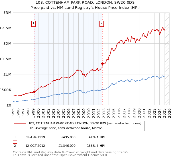 103, COTTENHAM PARK ROAD, LONDON, SW20 0DS: Price paid vs HM Land Registry's House Price Index