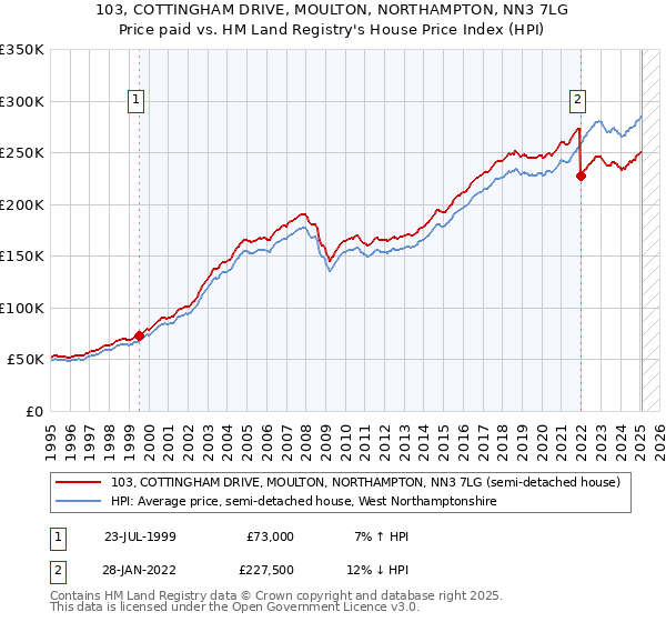 103, COTTINGHAM DRIVE, MOULTON, NORTHAMPTON, NN3 7LG: Price paid vs HM Land Registry's House Price Index